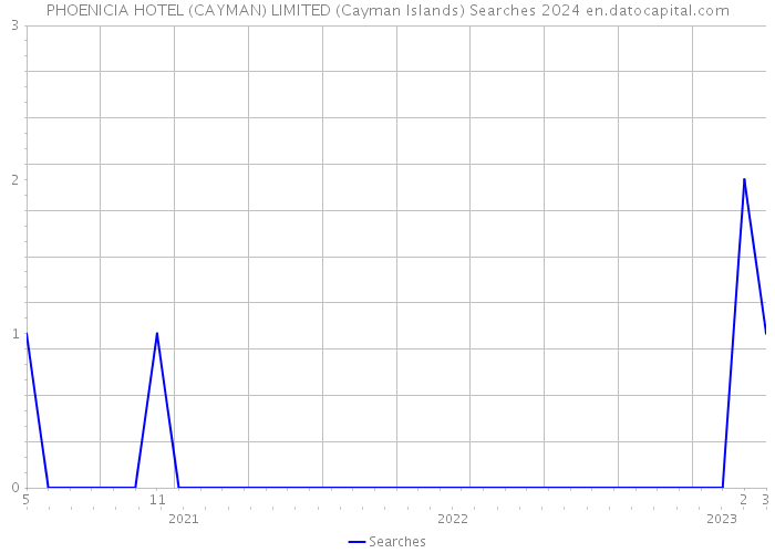 PHOENICIA HOTEL (CAYMAN) LIMITED (Cayman Islands) Searches 2024 