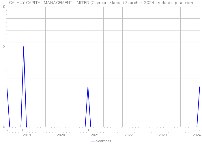 GALAXY CAPITAL MANAGEMENT LIMITED (Cayman Islands) Searches 2024 