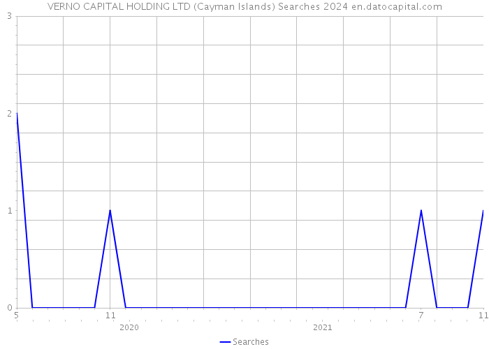 VERNO CAPITAL HOLDING LTD (Cayman Islands) Searches 2024 