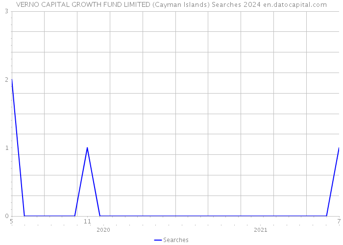 VERNO CAPITAL GROWTH FUND LIMITED (Cayman Islands) Searches 2024 