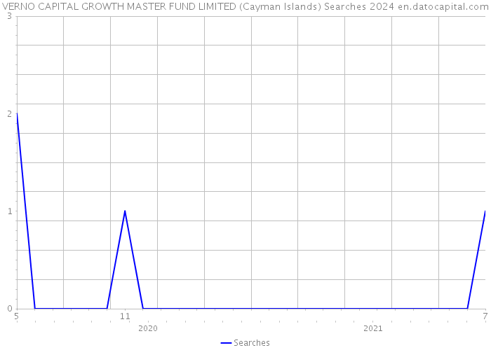 VERNO CAPITAL GROWTH MASTER FUND LIMITED (Cayman Islands) Searches 2024 
