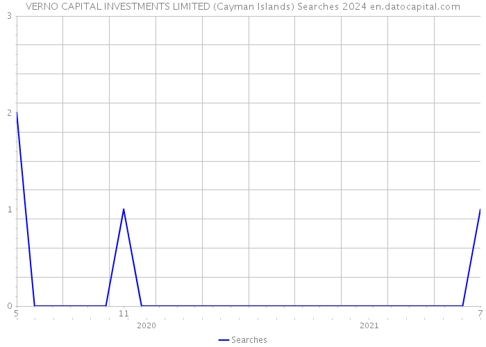 VERNO CAPITAL INVESTMENTS LIMITED (Cayman Islands) Searches 2024 