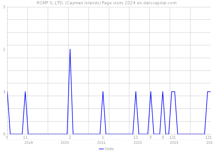 RCMF II, LTD. (Cayman Islands) Page visits 2024 