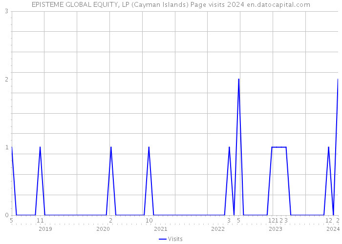 EPISTEME GLOBAL EQUITY, LP (Cayman Islands) Page visits 2024 