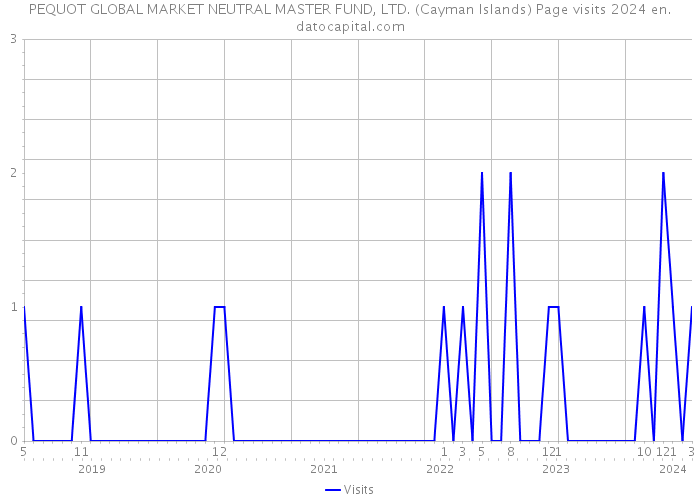 PEQUOT GLOBAL MARKET NEUTRAL MASTER FUND, LTD. (Cayman Islands) Page visits 2024 