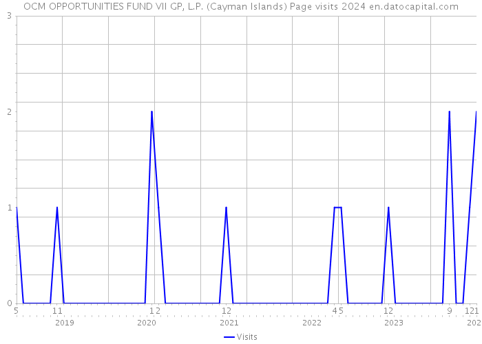 OCM OPPORTUNITIES FUND VII GP, L.P. (Cayman Islands) Page visits 2024 