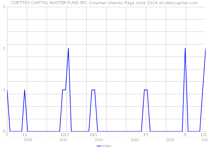 CORTTEX CAPITAL MASTER FUND SPC (Cayman Islands) Page visits 2024 