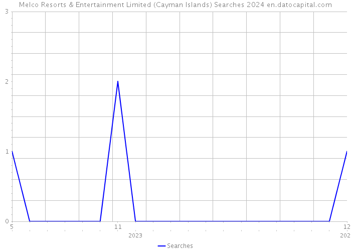 Melco Resorts & Entertainment Limited (Cayman Islands) Searches 2024 