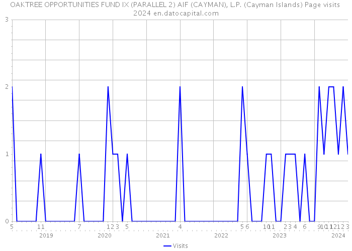 OAKTREE OPPORTUNITIES FUND IX (PARALLEL 2) AIF (CAYMAN), L.P. (Cayman Islands) Page visits 2024 