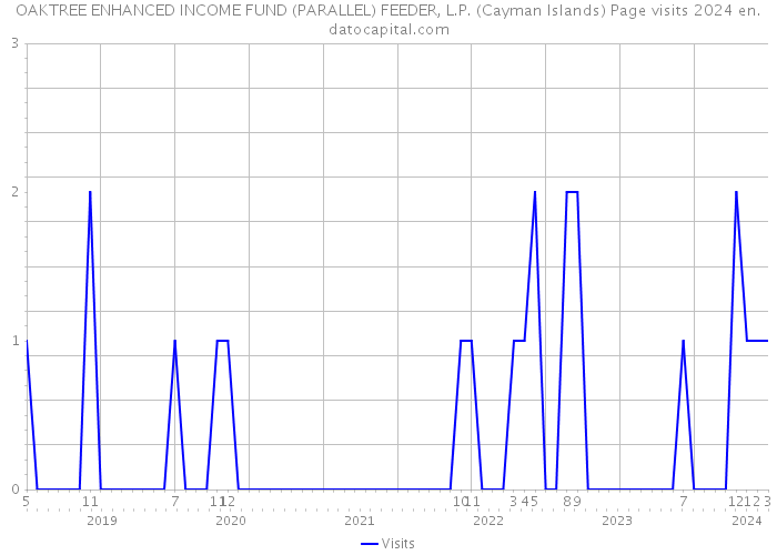 OAKTREE ENHANCED INCOME FUND (PARALLEL) FEEDER, L.P. (Cayman Islands) Page visits 2024 