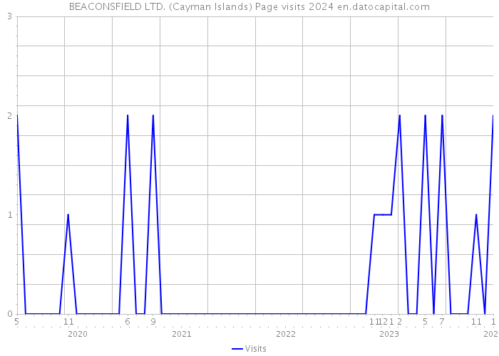BEACONSFIELD LTD. (Cayman Islands) Page visits 2024 