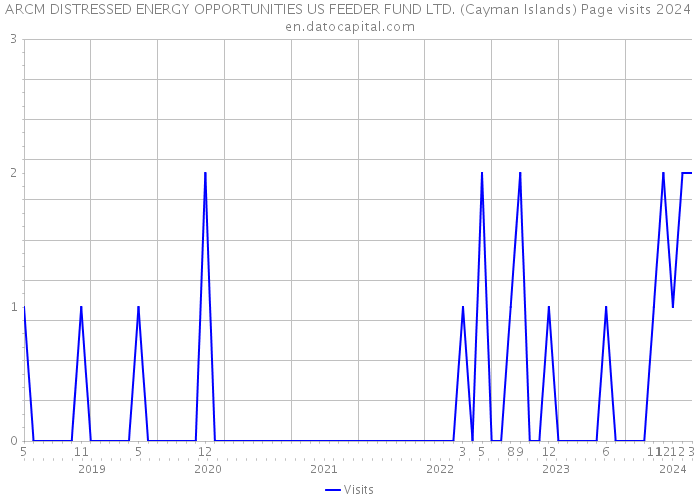 ARCM DISTRESSED ENERGY OPPORTUNITIES US FEEDER FUND LTD. (Cayman Islands) Page visits 2024 