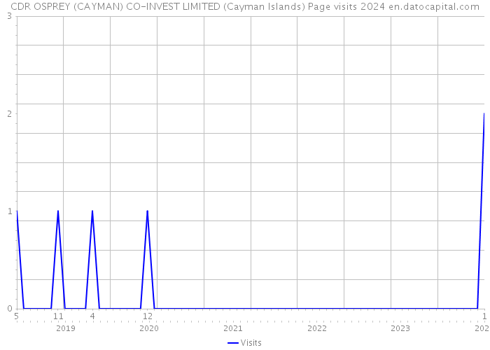 CDR OSPREY (CAYMAN) CO-INVEST LIMITED (Cayman Islands) Page visits 2024 