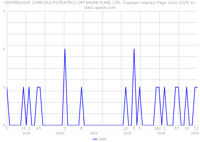 CENTERLIGHT CORE MULTISTRATEGY OFFSHORE FUND, LTD. (Cayman Islands) Page visits 2024 
