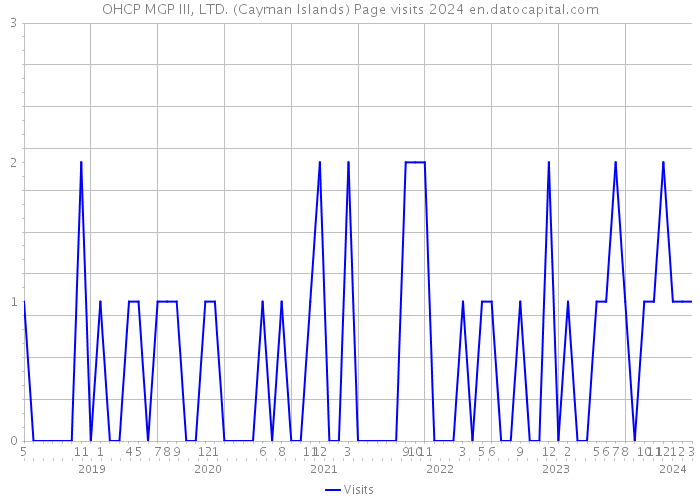 OHCP MGP III, LTD. (Cayman Islands) Page visits 2024 