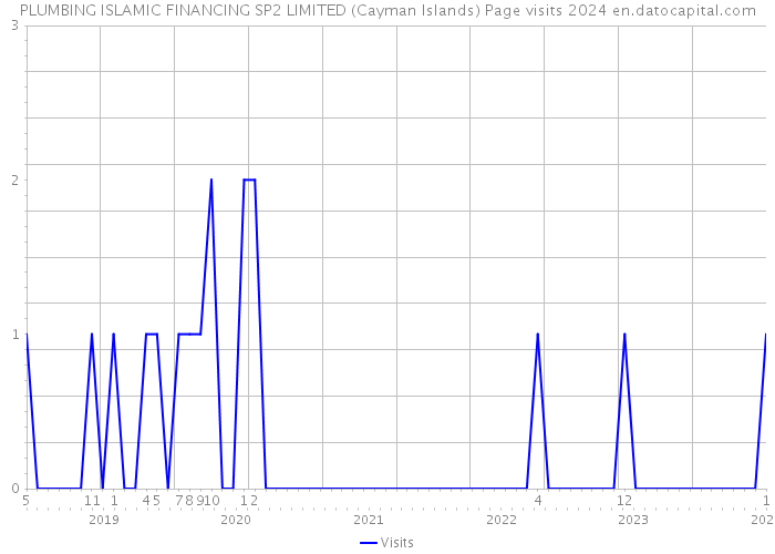 PLUMBING ISLAMIC FINANCING SP2 LIMITED (Cayman Islands) Page visits 2024 