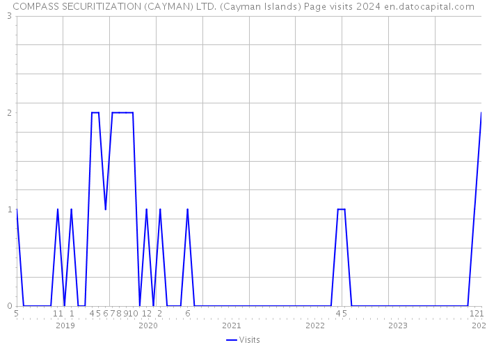 COMPASS SECURITIZATION (CAYMAN) LTD. (Cayman Islands) Page visits 2024 
