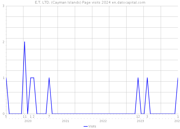 E.T. LTD. (Cayman Islands) Page visits 2024 