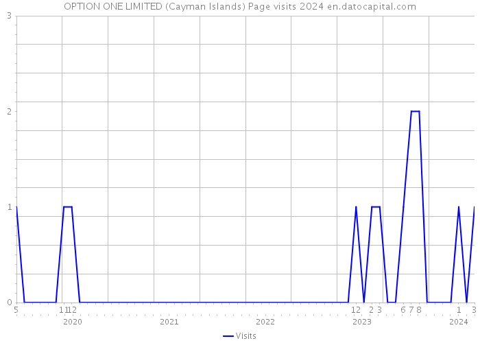 OPTION ONE LIMITED (Cayman Islands) Page visits 2024 