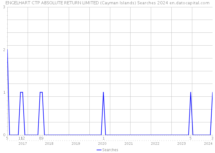 ENGELHART CTP ABSOLUTE RETURN LIMITED (Cayman Islands) Searches 2024 