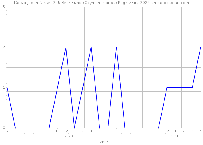 Daiwa Japan Nikkei 225 Bear Fund (Cayman Islands) Page visits 2024 