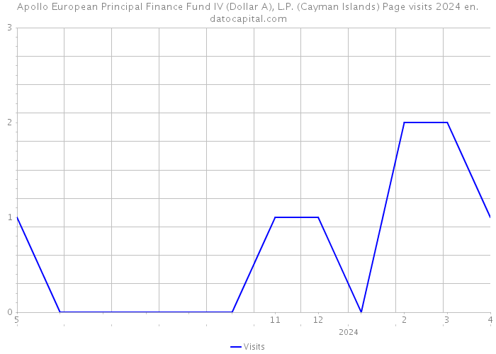 Apollo European Principal Finance Fund IV (Dollar A), L.P. (Cayman Islands) Page visits 2024 