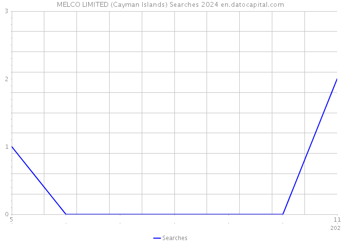 MELCO LIMITED (Cayman Islands) Searches 2024 