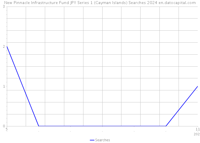 New Pinnacle Infrastructure Fund JPY Series 1 (Cayman Islands) Searches 2024 