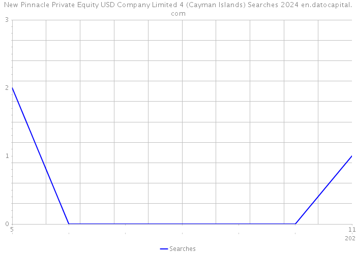 New Pinnacle Private Equity USD Company Limited 4 (Cayman Islands) Searches 2024 