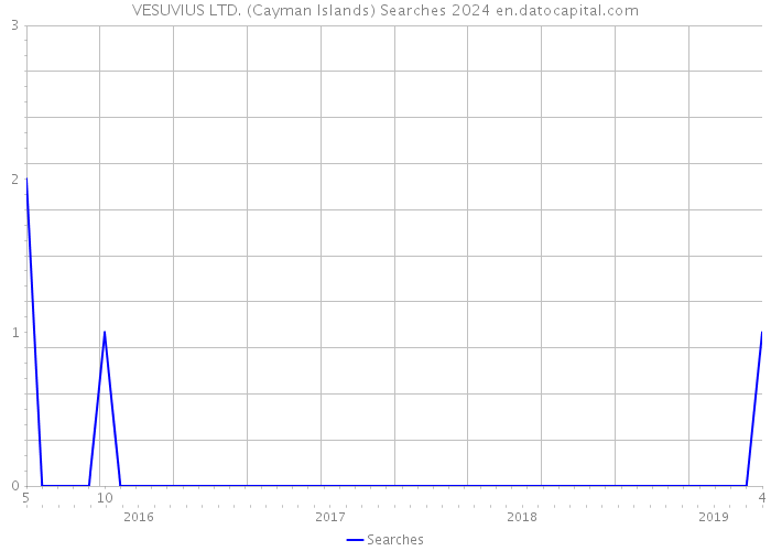VESUVIUS LTD. (Cayman Islands) Searches 2024 