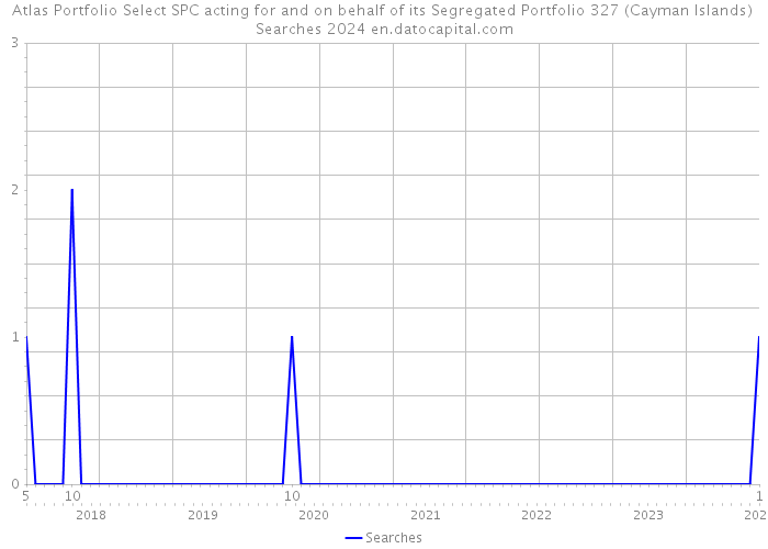Atlas Portfolio Select SPC acting for and on behalf of its Segregated Portfolio 327 (Cayman Islands) Searches 2024 