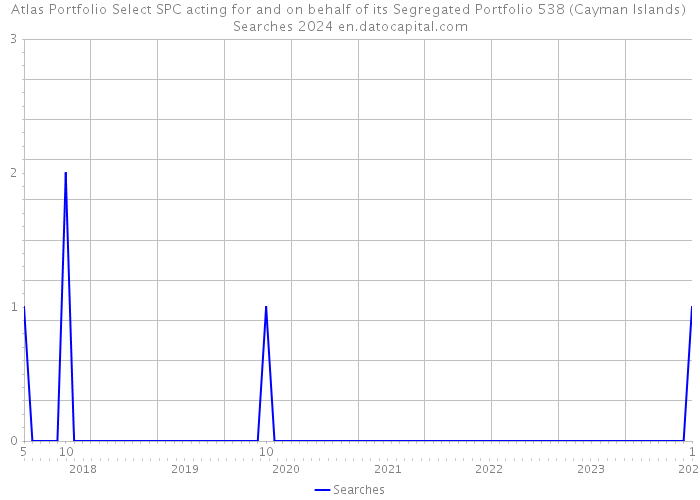 Atlas Portfolio Select SPC acting for and on behalf of its Segregated Portfolio 538 (Cayman Islands) Searches 2024 