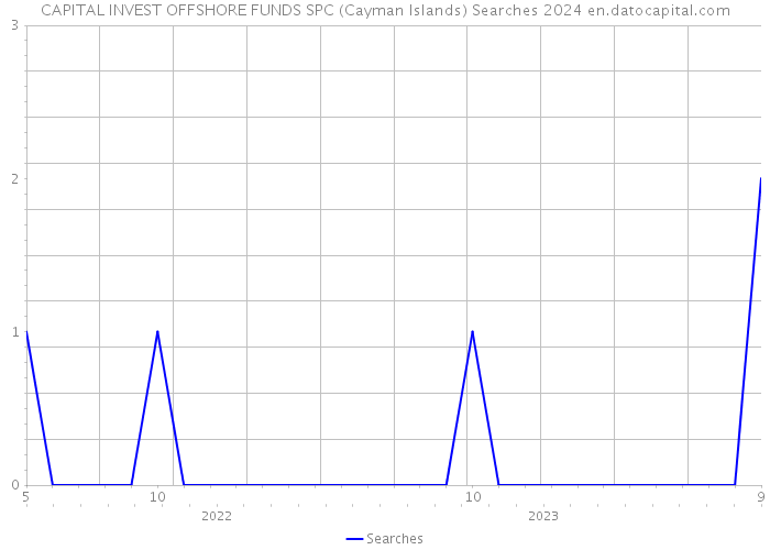 CAPITAL INVEST OFFSHORE FUNDS SPC (Cayman Islands) Searches 2024 