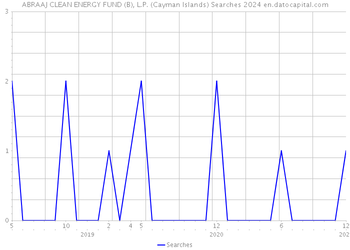 ABRAAJ CLEAN ENERGY FUND (B), L.P. (Cayman Islands) Searches 2024 