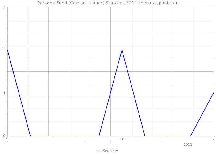 Paradox Fund (Cayman Islands) Searches 2024 