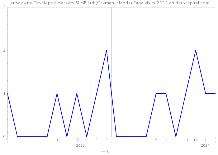 Lansdowne Developed Markets SI MF Ltd (Cayman Islands) Page visits 2024 