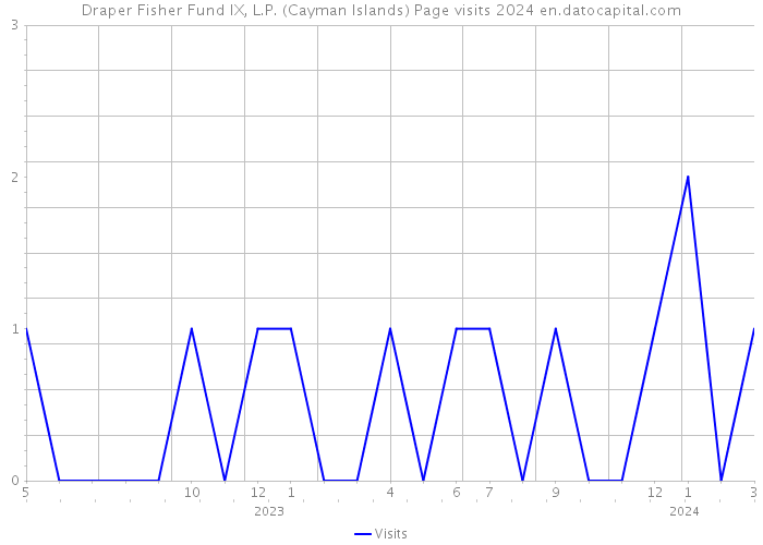 Draper Fisher Fund IX, L.P. (Cayman Islands) Page visits 2024 