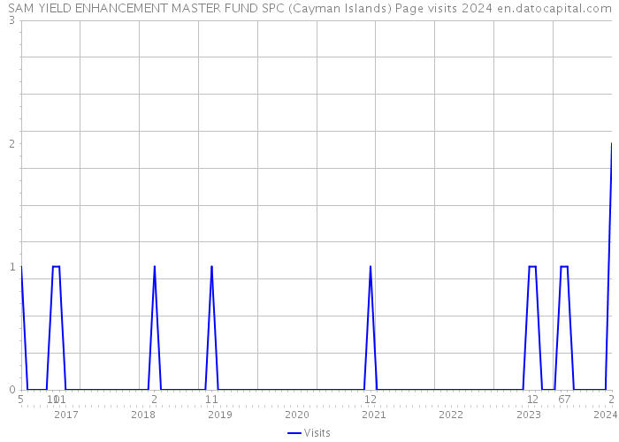 SAM YIELD ENHANCEMENT MASTER FUND SPC (Cayman Islands) Page visits 2024 