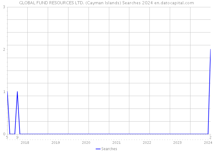 GLOBAL FUND RESOURCES LTD. (Cayman Islands) Searches 2024 