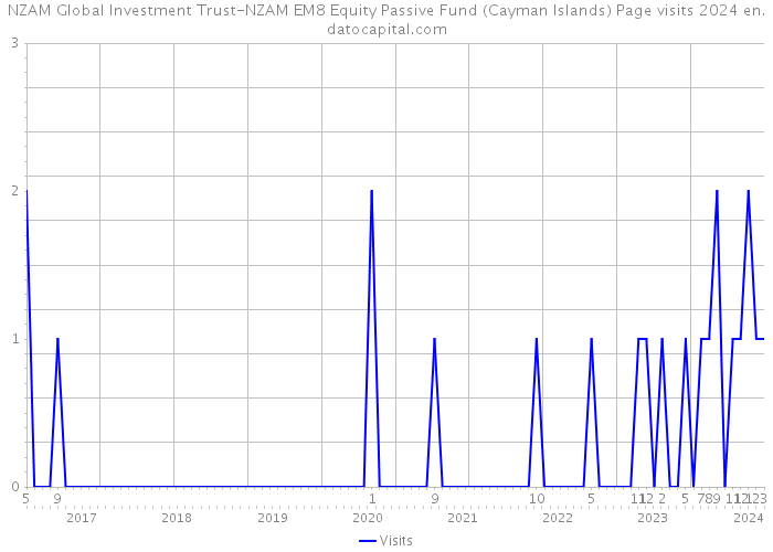 NZAM Global Investment Trust-NZAM EM8 Equity Passive Fund (Cayman Islands) Page visits 2024 