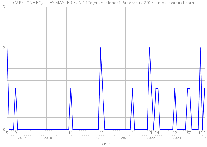 CAPSTONE EQUITIES MASTER FUND (Cayman Islands) Page visits 2024 