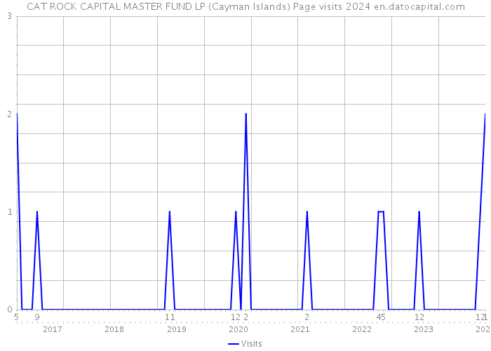 CAT ROCK CAPITAL MASTER FUND LP (Cayman Islands) Page visits 2024 