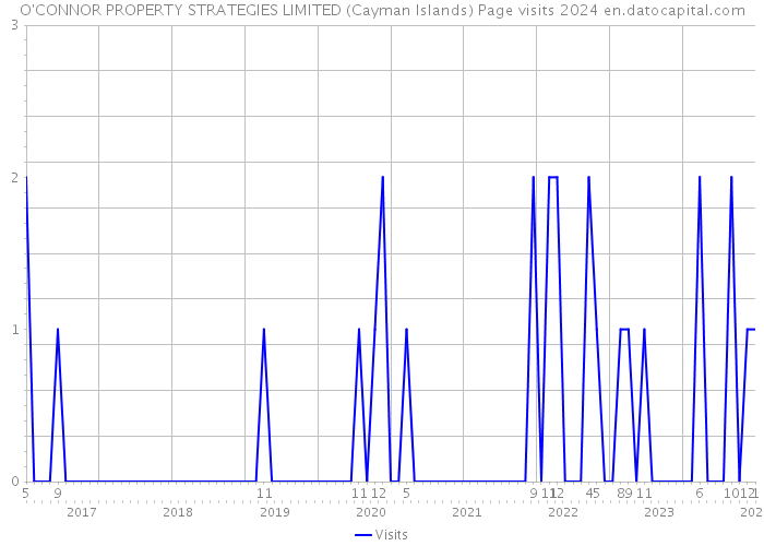 O'CONNOR PROPERTY STRATEGIES LIMITED (Cayman Islands) Page visits 2024 