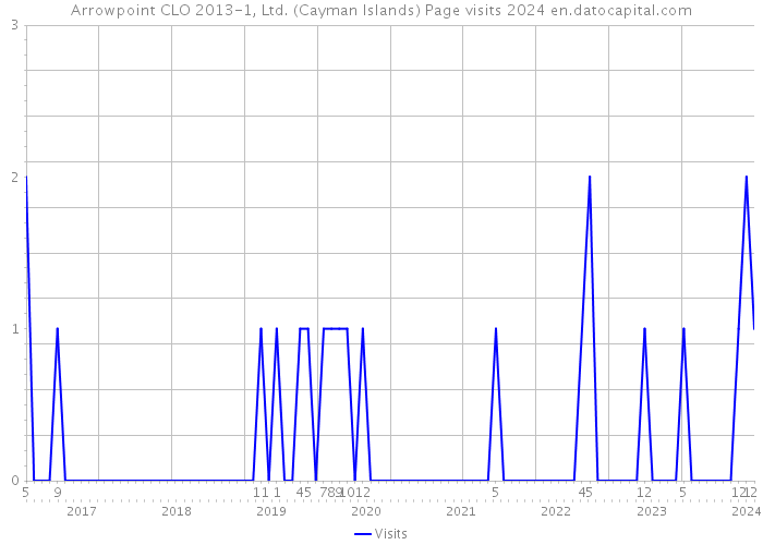 Arrowpoint CLO 2013-1, Ltd. (Cayman Islands) Page visits 2024 