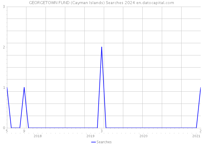 GEORGETOWN FUND (Cayman Islands) Searches 2024 