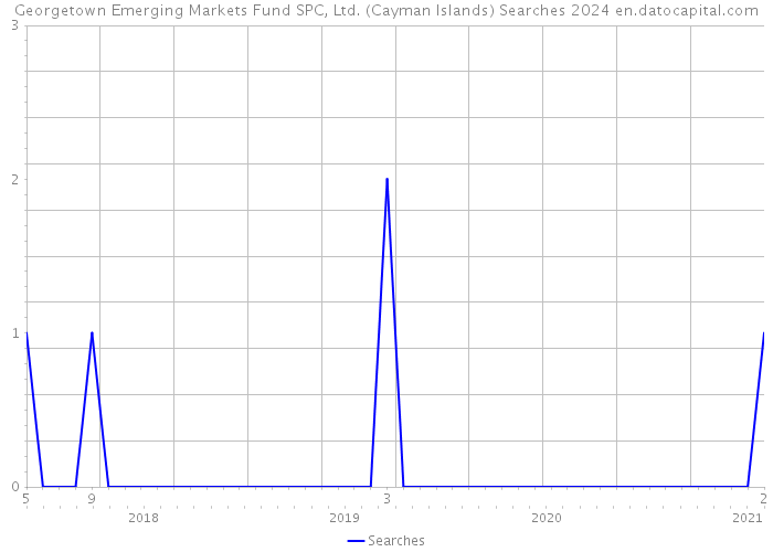 Georgetown Emerging Markets Fund SPC, Ltd. (Cayman Islands) Searches 2024 