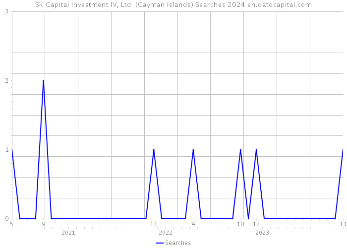 SK Capital Investment IV, Ltd. (Cayman Islands) Searches 2024 