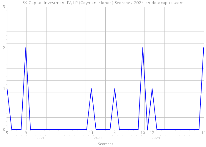 SK Capital Investment IV, LP (Cayman Islands) Searches 2024 