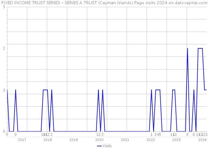 FIXED INCOME TRUST SERIES - SERIES A TRUST (Cayman Islands) Page visits 2024 