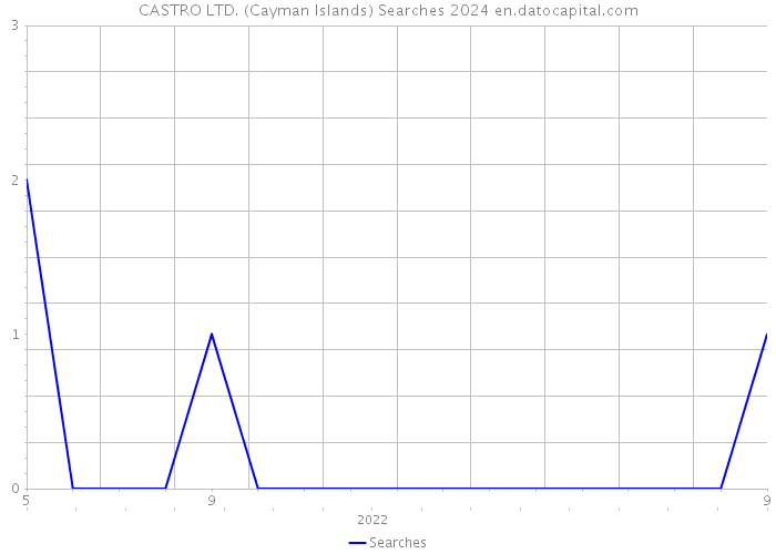 CASTRO LTD. (Cayman Islands) Searches 2024 